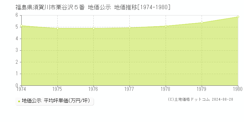 福島県須賀川市栗谷沢５番 公示地価 地価推移[1974-1980]