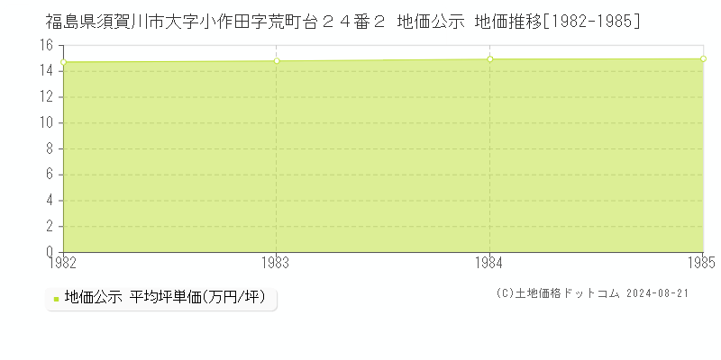 福島県須賀川市大字小作田字荒町台２４番２ 地価公示 地価推移[1982-1985]