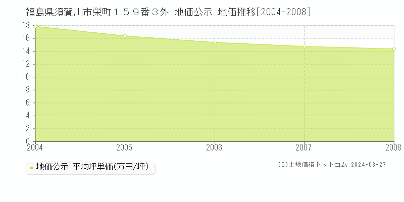 福島県須賀川市栄町１５９番３外 地価公示 地価推移[2004-2008]