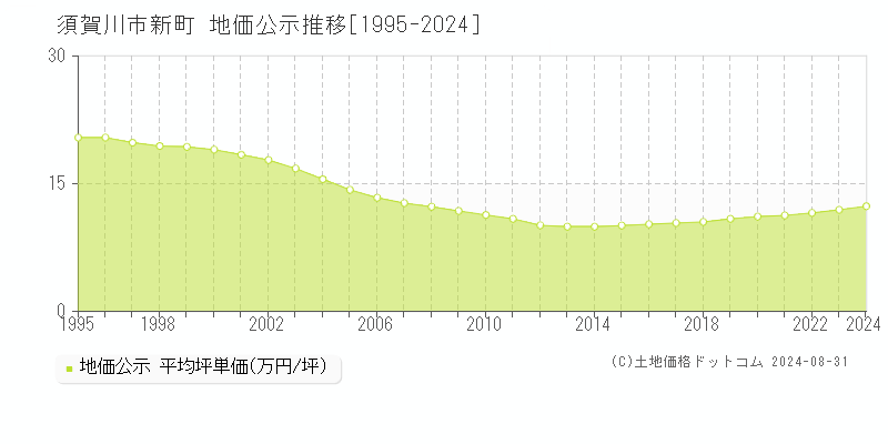 新町(須賀川市)の公示地価推移グラフ(坪単価)[1995-2024年]