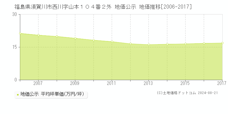 福島県須賀川市西川字山本１０４番２外 公示地価 地価推移[2006-2017]