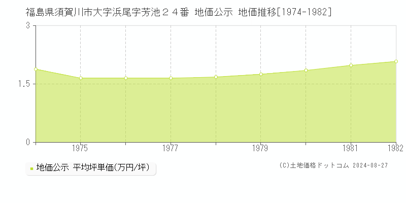 福島県須賀川市大字浜尾字芳池２４番 地価公示 地価推移[1974-1982]