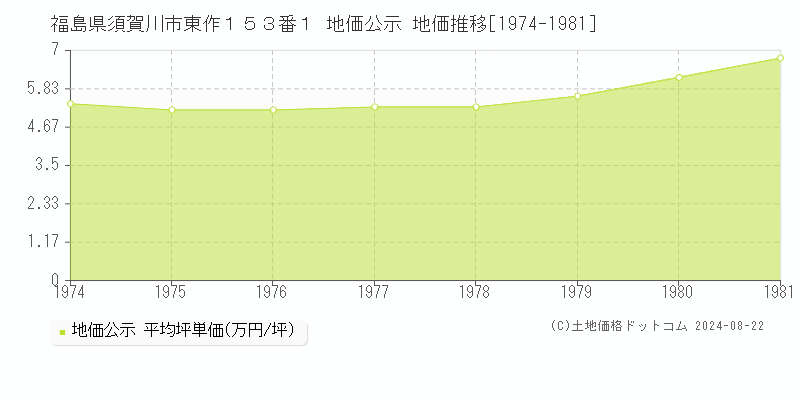 福島県須賀川市東作１５３番１ 公示地価 地価推移[1974-1981]