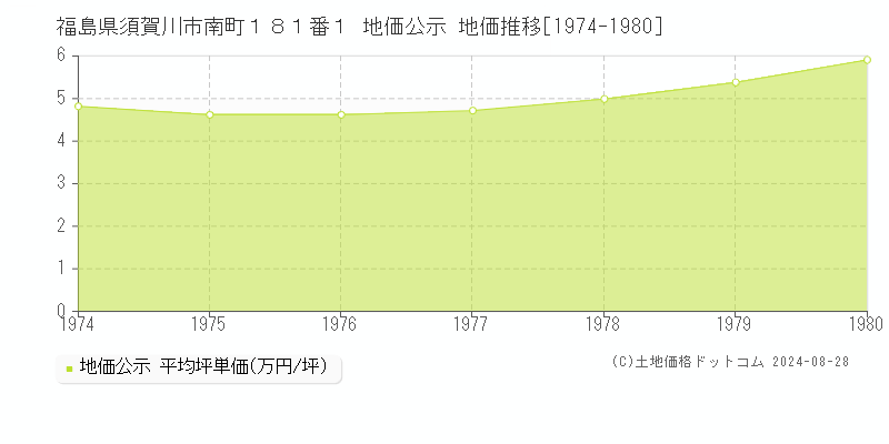 福島県須賀川市南町１８１番１ 地価公示 地価推移[1974-1980]