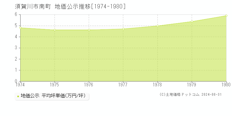 南町(須賀川市)の公示地価推移グラフ(坪単価)[1974-1980年]