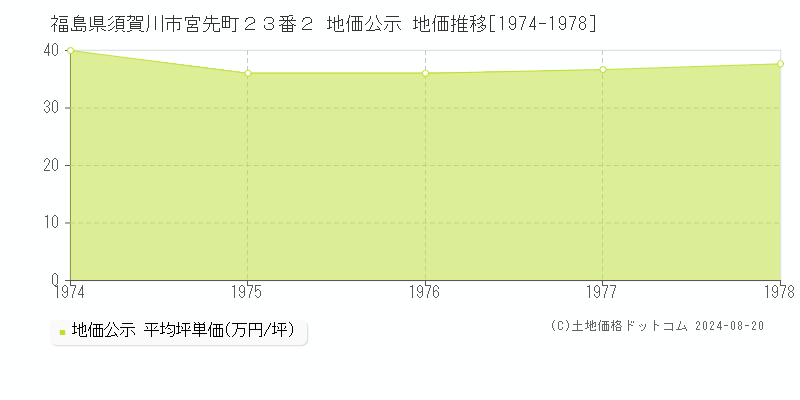 福島県須賀川市宮先町２３番２ 地価公示 地価推移[1974-1978]