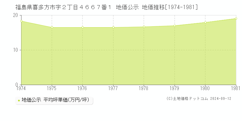 福島県喜多方市字２丁目４６６７番１ 公示地価 地価推移[1974-1981]