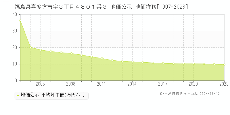 福島県喜多方市字３丁目４８０１番３ 地価公示 地価推移[1997-2023]