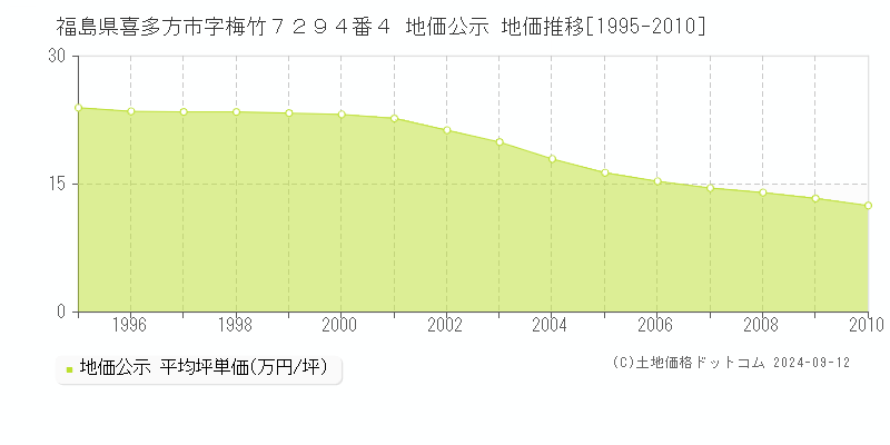 福島県喜多方市字梅竹７２９４番４ 公示地価 地価推移[1995-2010]