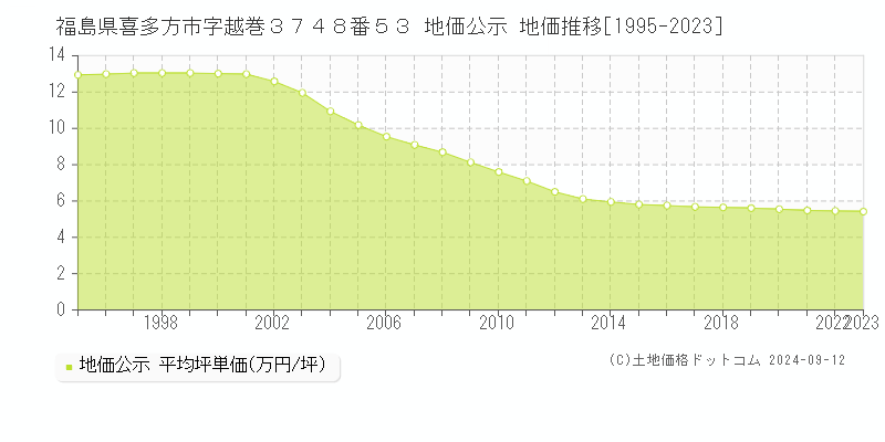 福島県喜多方市字越巻３７４８番５３ 公示地価 地価推移[1995-2024]