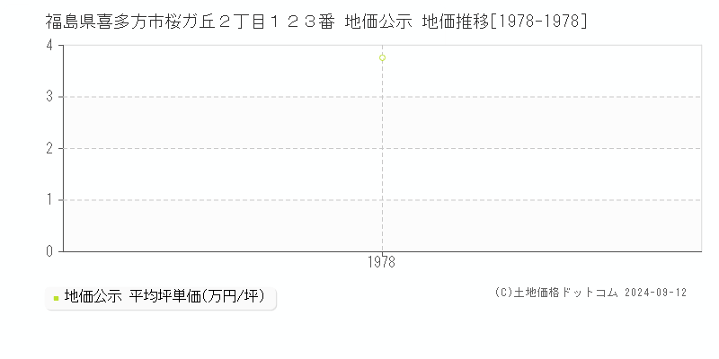 福島県喜多方市桜ガ丘２丁目１２３番 地価公示 地価推移[1978-1978]