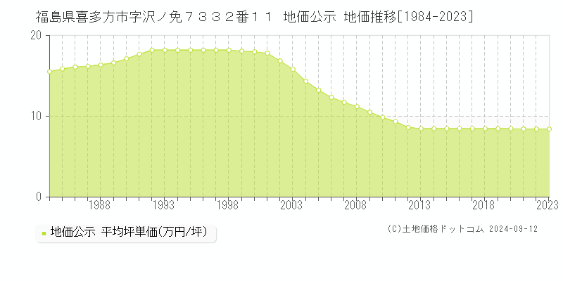 福島県喜多方市字沢ノ免７３３２番１１ 地価公示 地価推移[1984-2023]