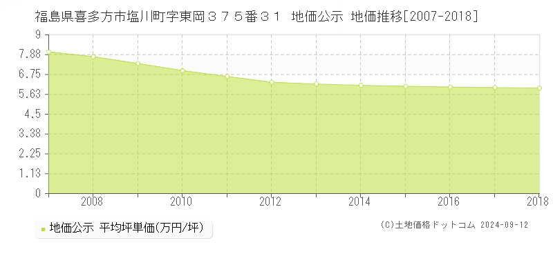 福島県喜多方市塩川町字東岡３７５番３１ 地価公示 地価推移[2007-2018]