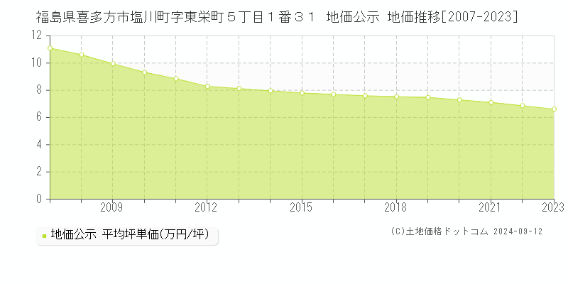 福島県喜多方市塩川町字東栄町５丁目１番３１ 地価公示 地価推移[2007-2023]