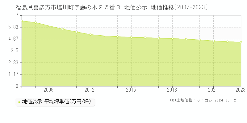 福島県喜多方市塩川町字藤の木２６番３ 地価公示 地価推移[2007-2023]