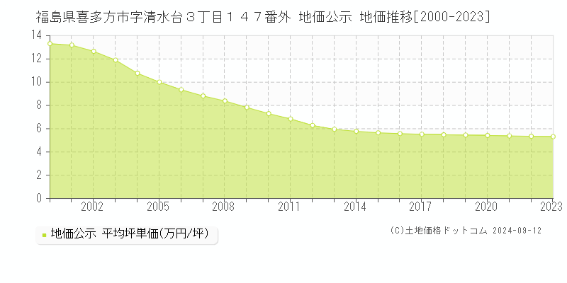 福島県喜多方市字清水台３丁目１４７番外 公示地価 地価推移[2000-2024]