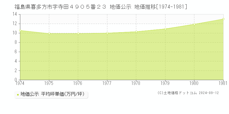 福島県喜多方市字寺田４９０５番２３ 地価公示 地価推移[1974-1981]