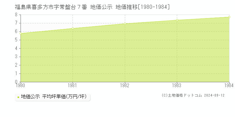 福島県喜多方市字常盤台７番 公示地価 地価推移[1980-1984]