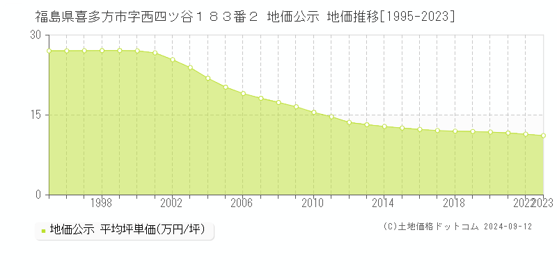 福島県喜多方市字西四ツ谷１８３番２ 地価公示 地価推移[1995-2023]