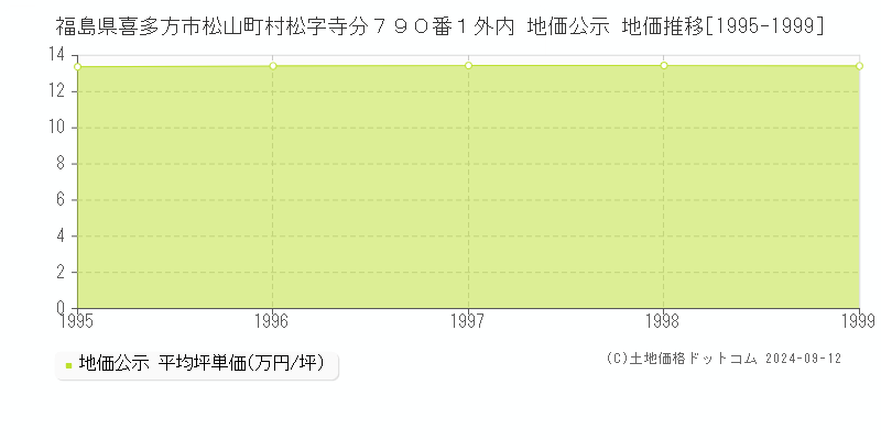 福島県喜多方市松山町村松字寺分７９０番１外内 公示地価 地価推移[1995-1999]