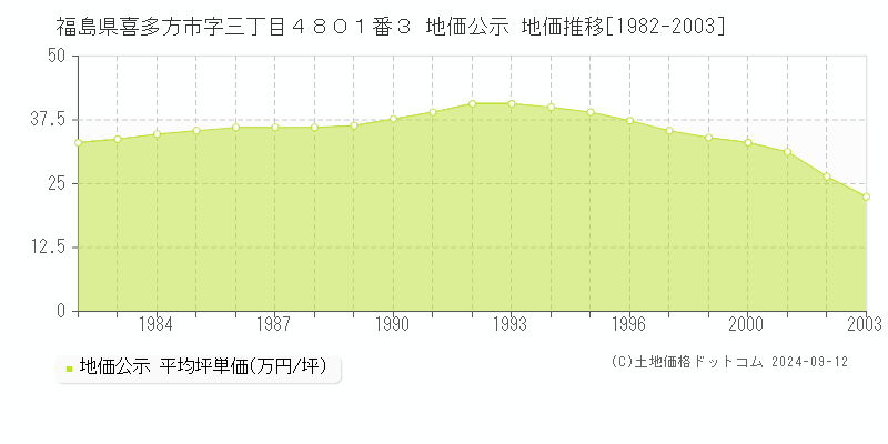 福島県喜多方市字三丁目４８０１番３ 地価公示 地価推移[1982-2003]