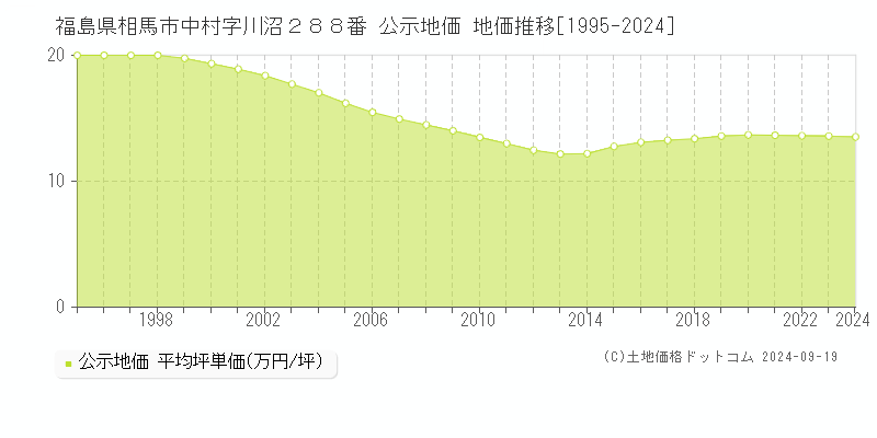 福島県相馬市中村字川沼２８８番 公示地価 地価推移[1995-2024]