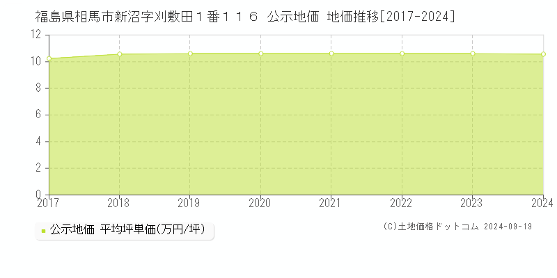 福島県相馬市新沼字刈敷田１番１１６ 公示地価 地価推移[2017-2024]