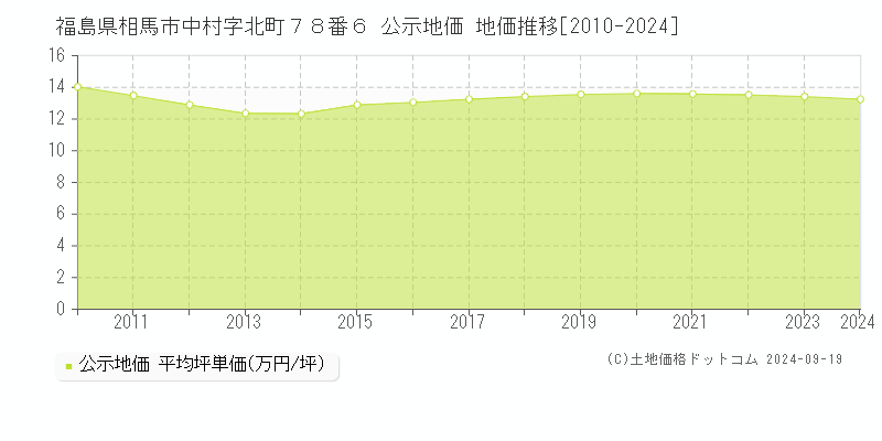 福島県相馬市中村字北町７８番６ 公示地価 地価推移[2010-2024]