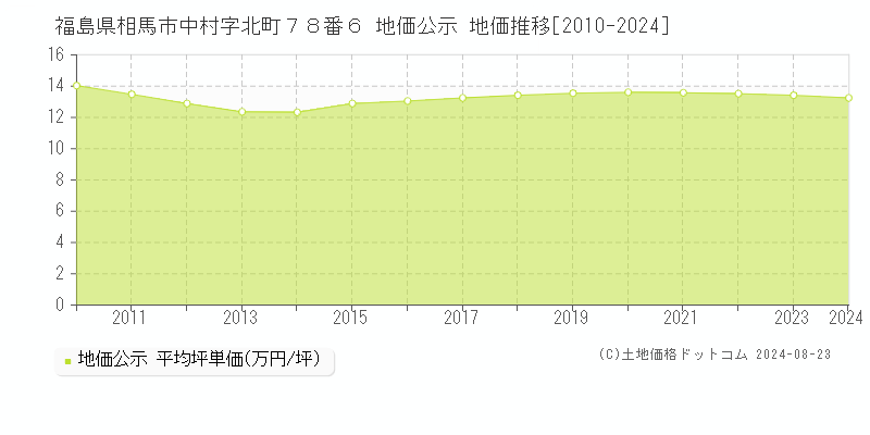 福島県相馬市中村字北町７８番６ 公示地価 地価推移[2010-2024]