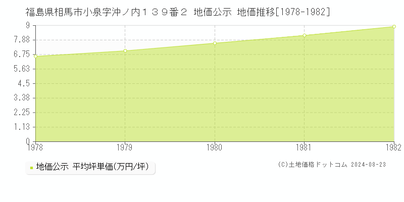 福島県相馬市小泉字沖ノ内１３９番２ 地価公示 地価推移[1978-1982]