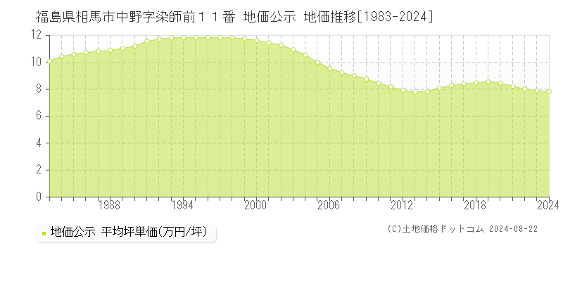 福島県相馬市中野字染師前１１番 地価公示 地価推移[1983-2023]