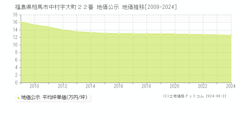 福島県相馬市中村字大町２２番 地価公示 地価推移[2009-2023]