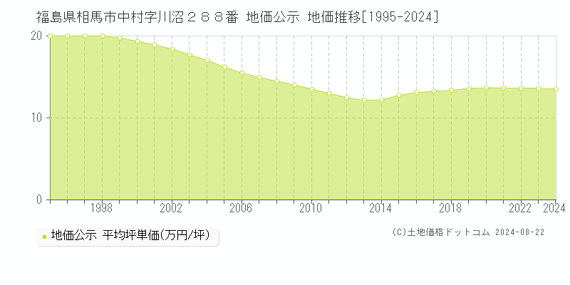 福島県相馬市中村字川沼２８８番 地価公示 地価推移[1995-2023]