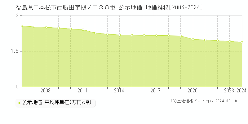 福島県二本松市西勝田字樋ノ口３８番 公示地価 地価推移[2006-2024]