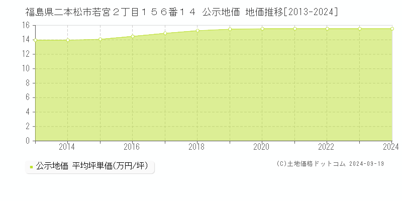 福島県二本松市若宮２丁目１５６番１４ 公示地価 地価推移[2013-2024]