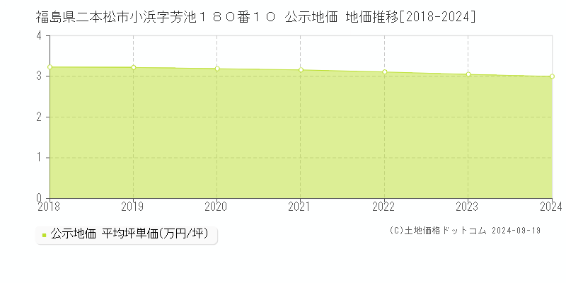 福島県二本松市小浜字芳池１８０番１０ 公示地価 地価推移[2018-2024]