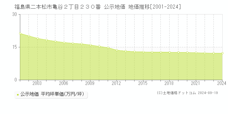 福島県二本松市亀谷２丁目２３０番 公示地価 地価推移[2001-2024]