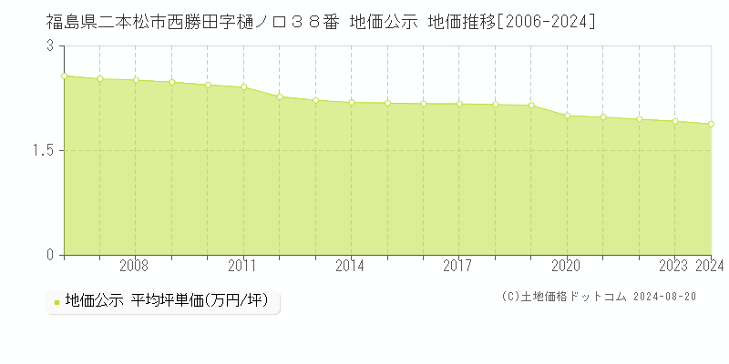 福島県二本松市西勝田字樋ノ口３８番 地価公示 地価推移[2006-2024]