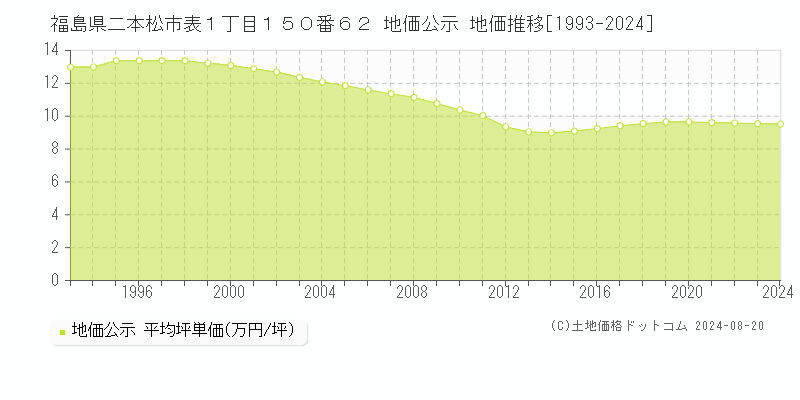 福島県二本松市表１丁目１５０番６２ 地価公示 地価推移[1993-2024]