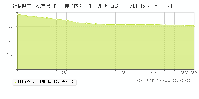 福島県二本松市渋川字下柿ノ内２５番１外 地価公示 地価推移[2006-2024]