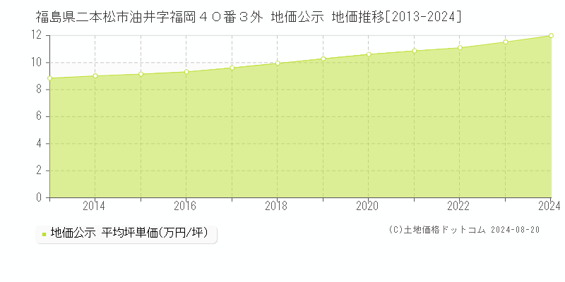 福島県二本松市油井字福岡４０番３外 地価公示 地価推移[2013-2024]