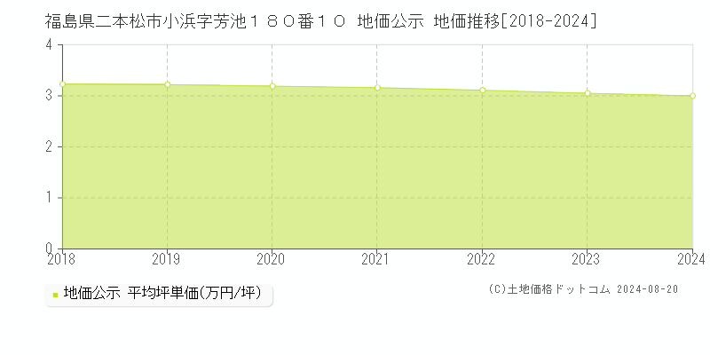 福島県二本松市小浜字芳池１８０番１０ 地価公示 地価推移[2018-2024]