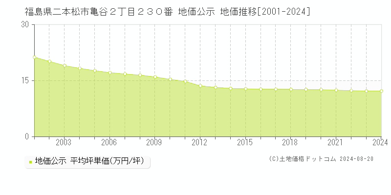 福島県二本松市亀谷２丁目２３０番 地価公示 地価推移[2001-2024]