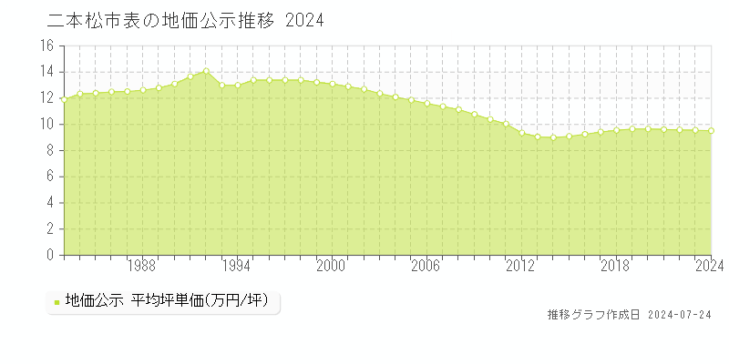 二本松市表の地価公示推移グラフ 