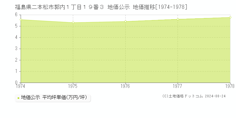 福島県二本松市郭内１丁目１９番３ 地価公示 地価推移[1974-1978]