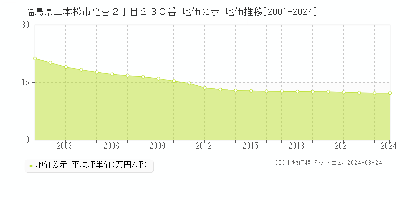 福島県二本松市亀谷２丁目２３０番 公示地価 地価推移[2001-2024]