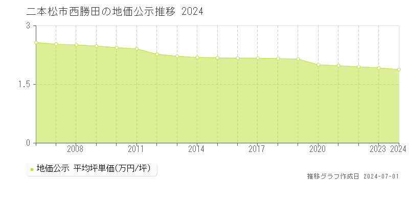 二本松市西勝田の地価公示推移グラフ 