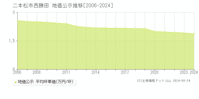 西勝田(二本松市)の地価公示推移グラフ(坪単価)[2006-2024年]