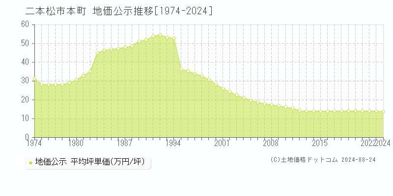 本町(二本松市)の地価公示推移グラフ(坪単価)[1974-2024年]