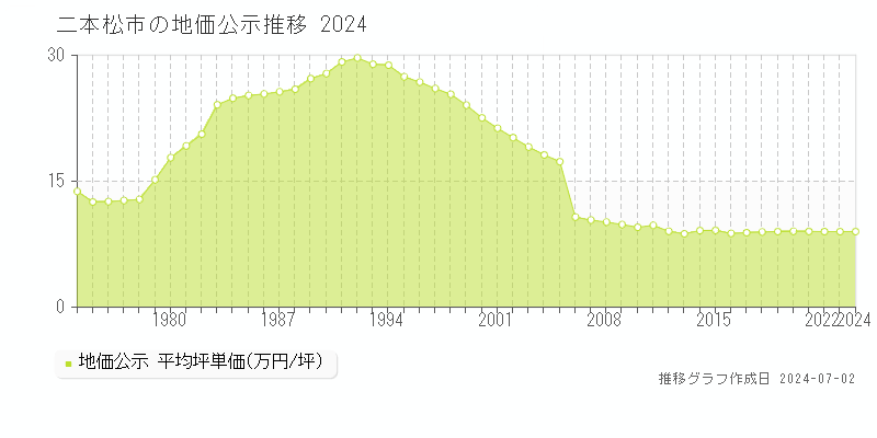 二本松市全域の地価公示推移グラフ 